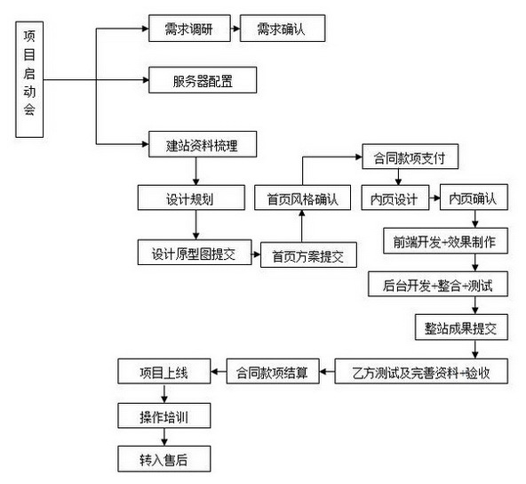 北京網(wǎng)站建設(shè)定制網(wǎng)站建設(shè)流程有哪些？